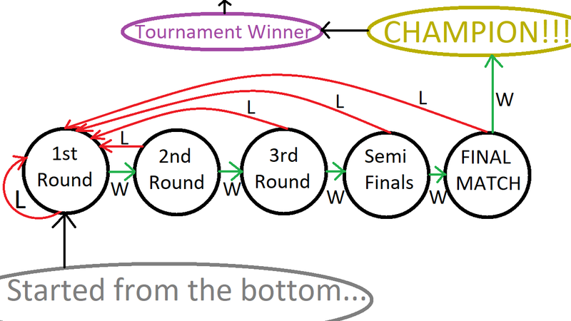 Illustration for article titled The Way Mario Tennis Aces Builds Their Online Tournament Brackets Is Super Clever